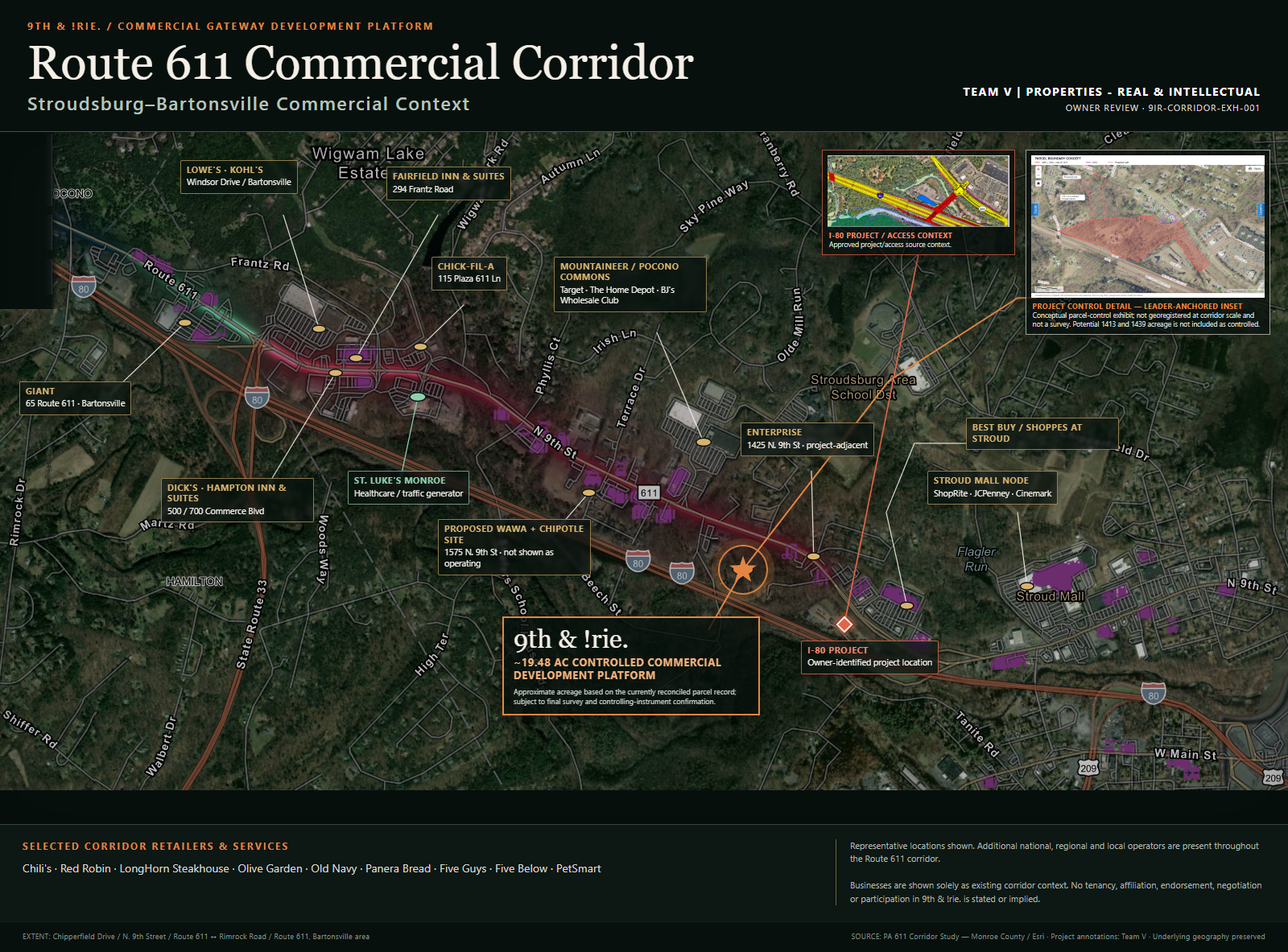 Complete owner-approved Route 611 Commercial Corridor exhibit showing 9th and Irie, surrounding commercial nodes, I-80 project and access context, project-control detail, selected corridor retailers and source attribution